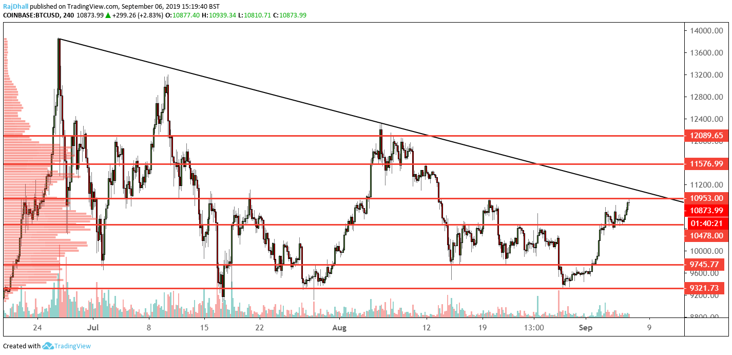 Btc/usd four hour chart