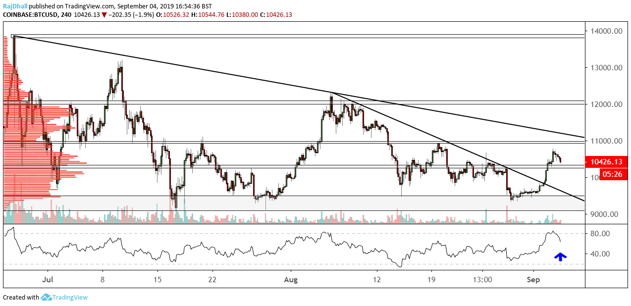 BTC/USD Chart