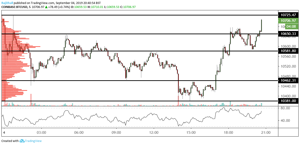 BTC/USD intraday chart