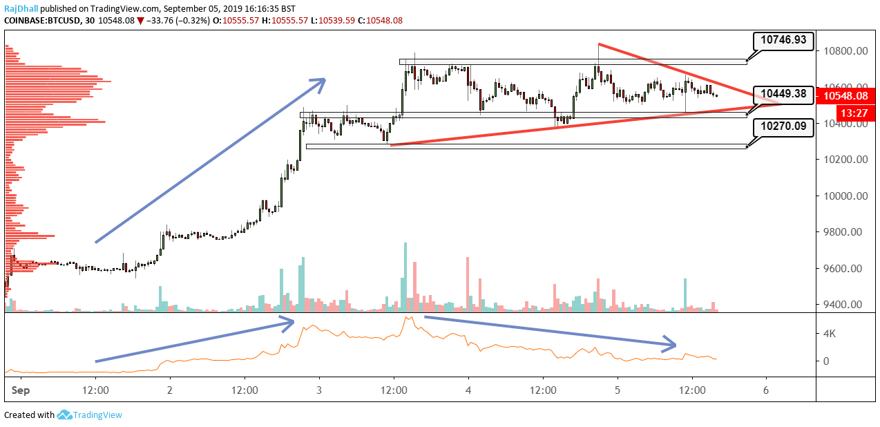 bitcoin obv chart