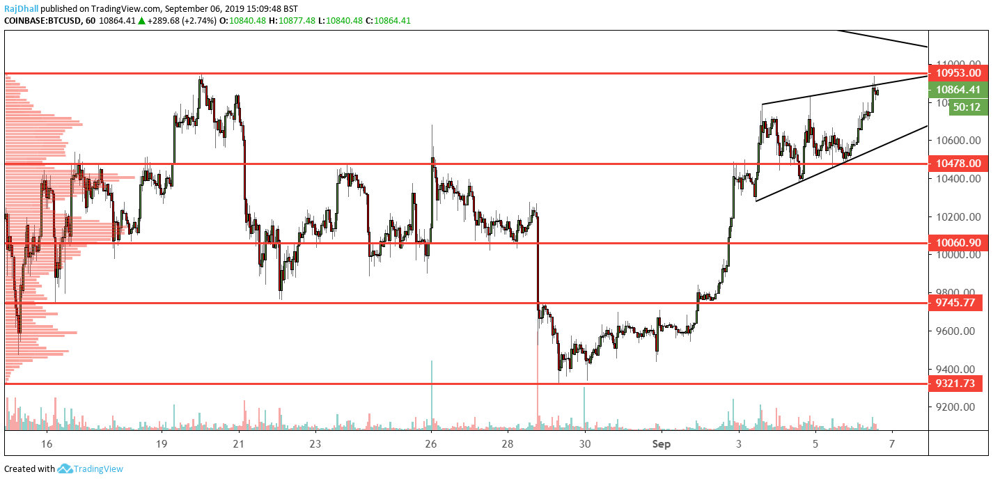 BTC/USD hourly chart