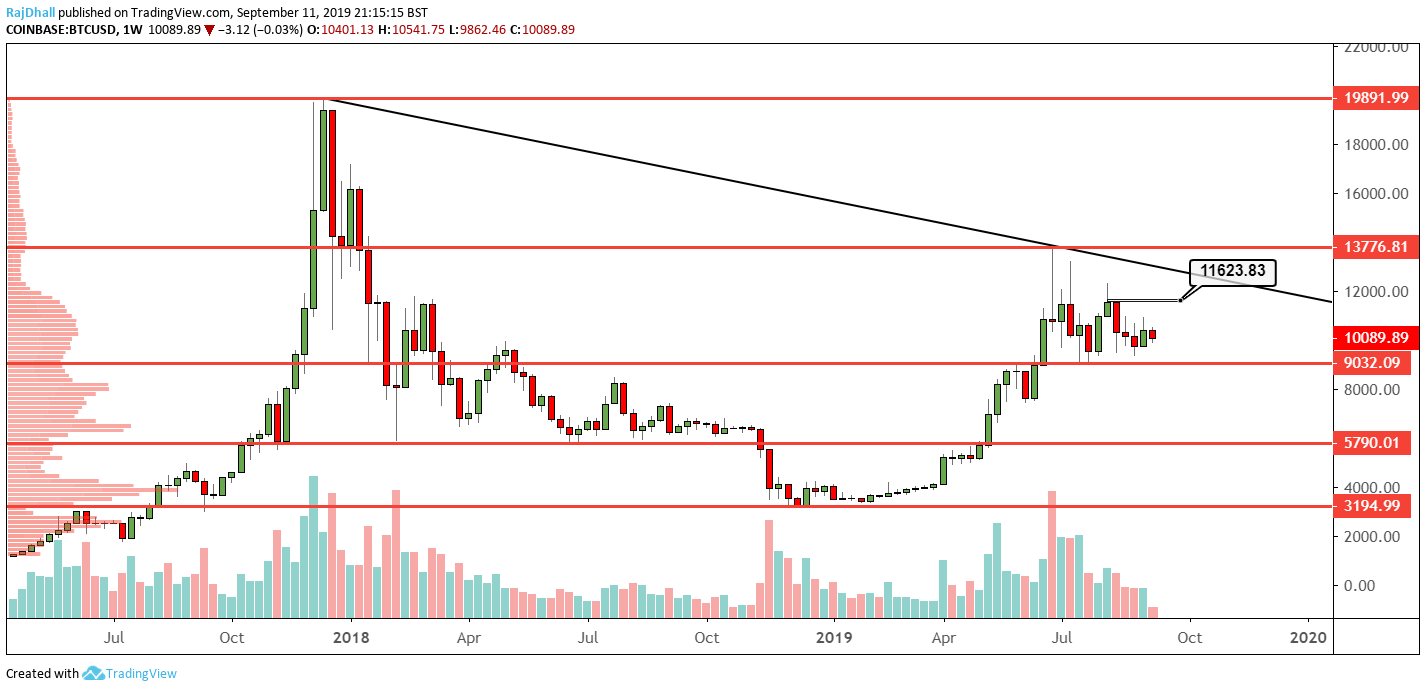 Bitcoin Weekly