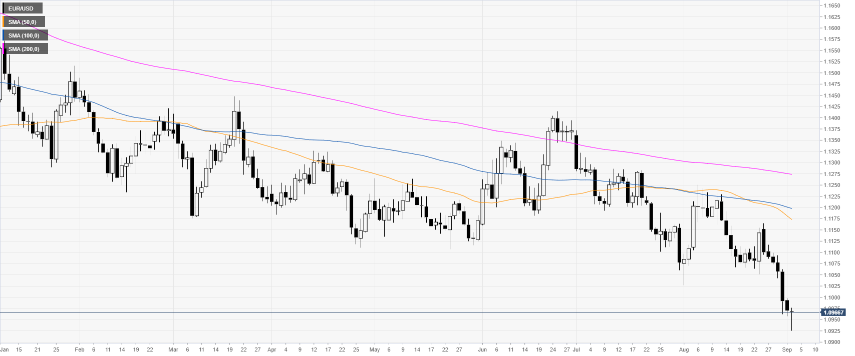 Ism Manufacturing Chart