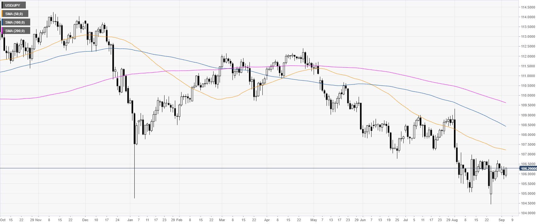 Jpy Usd Chart