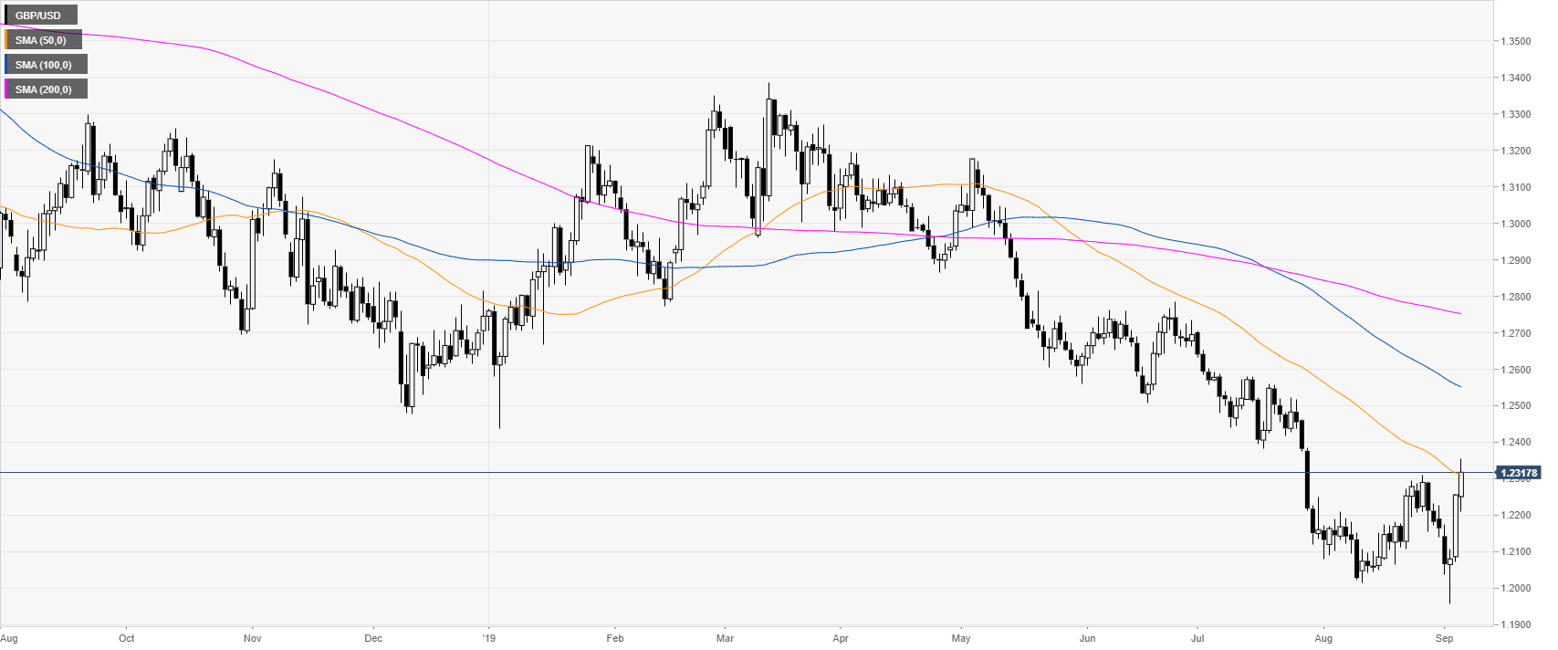 Gbp Vs Us Dollar Chart