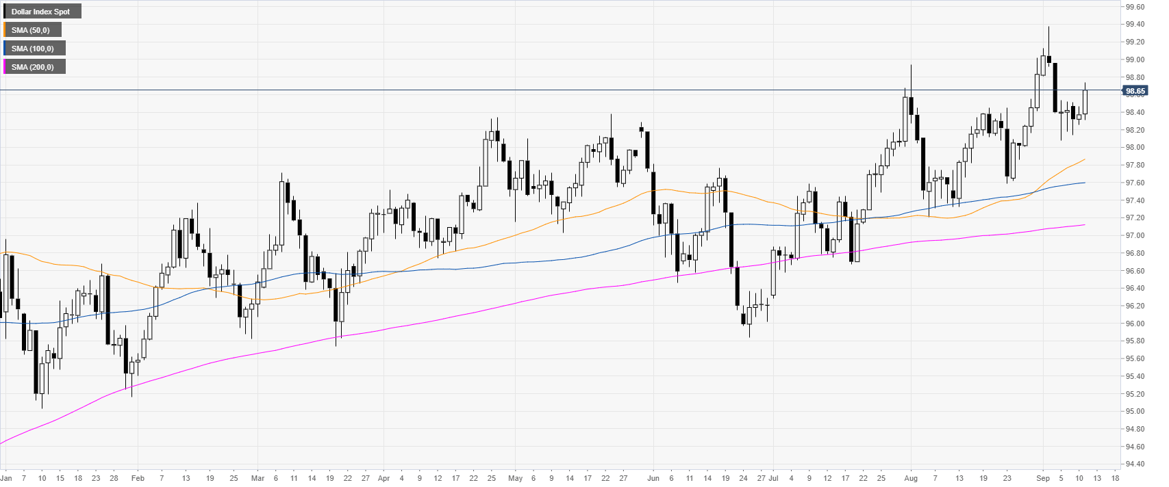 Dxy 10 Year Chart