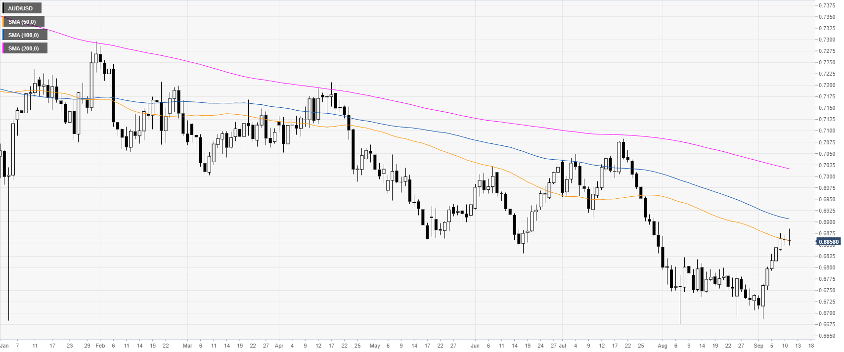 Intraday Technical Chart