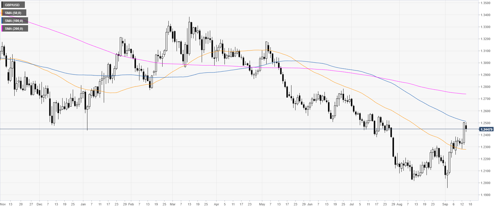 Pound Trading Chart