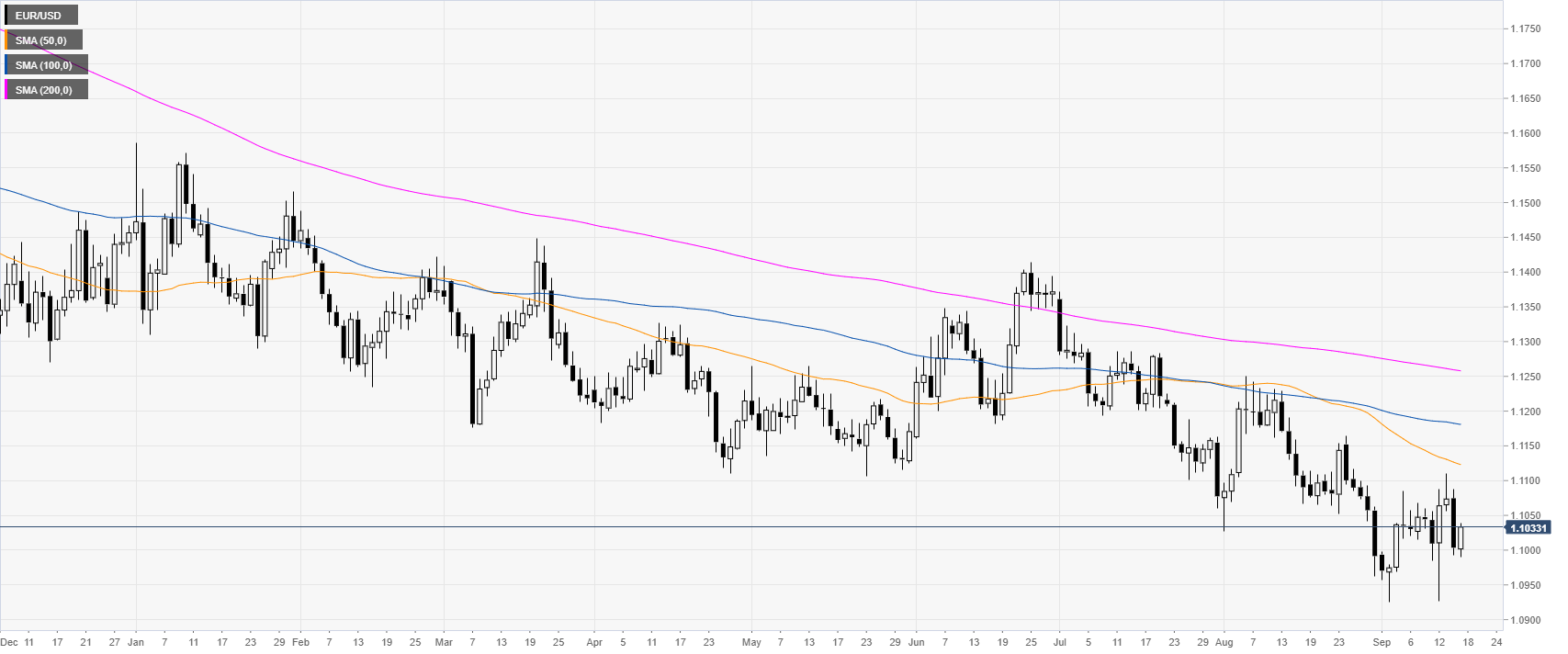 Daily Chart Analysis