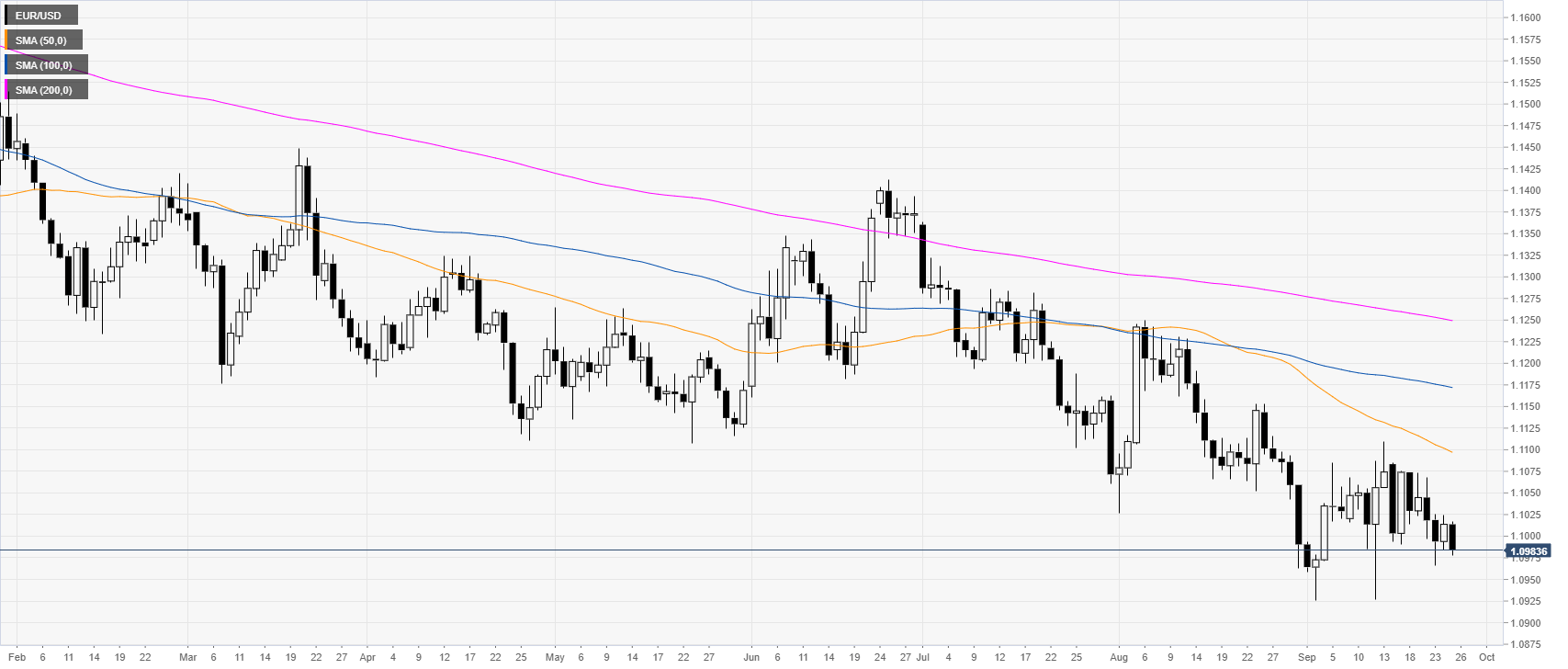 Eur Usd Technical Ysis Euro Trading Near Daily Lows Sub Eur Usd Technical Ysis Euro