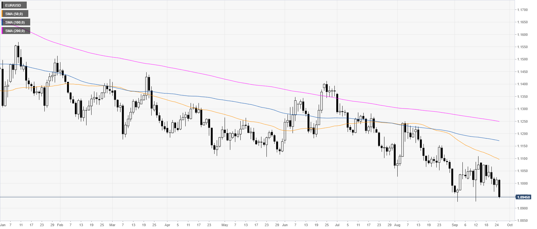 Euro Trend Chart