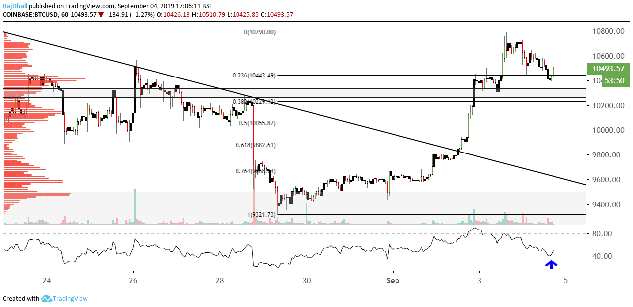 Bitcoin hourly chart