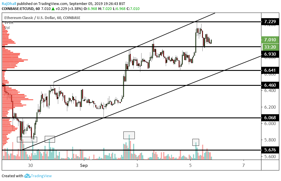 ETC/USD chart