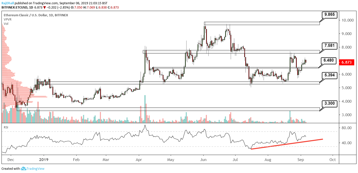 Ethereum Classic Chart