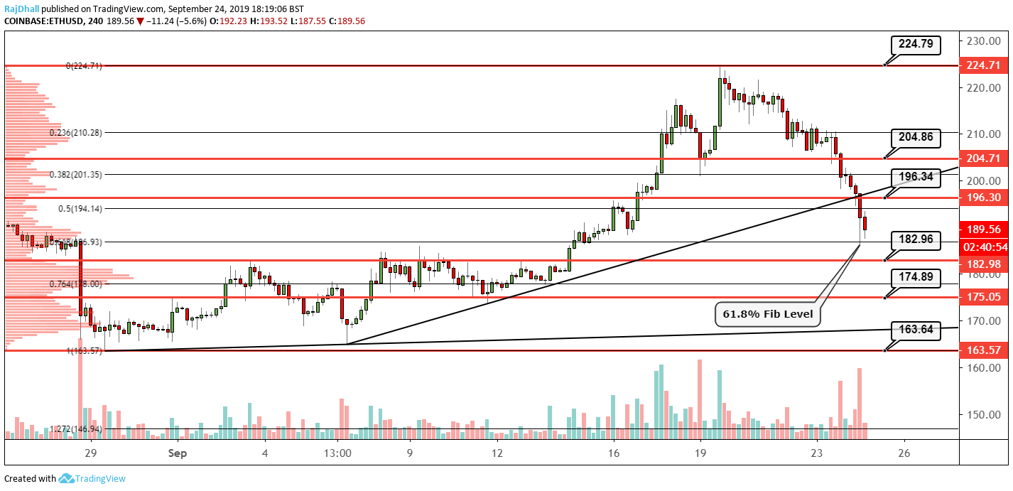 Ethereum Technical Analysis Chart