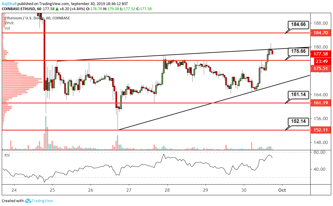 Ethereum Analysis