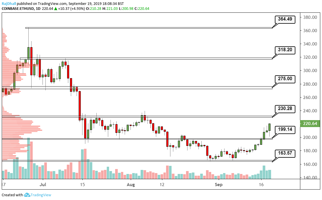 Ethereum daily chart