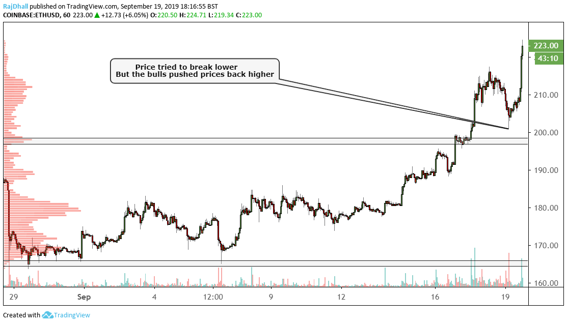 Ethereum hourly chart