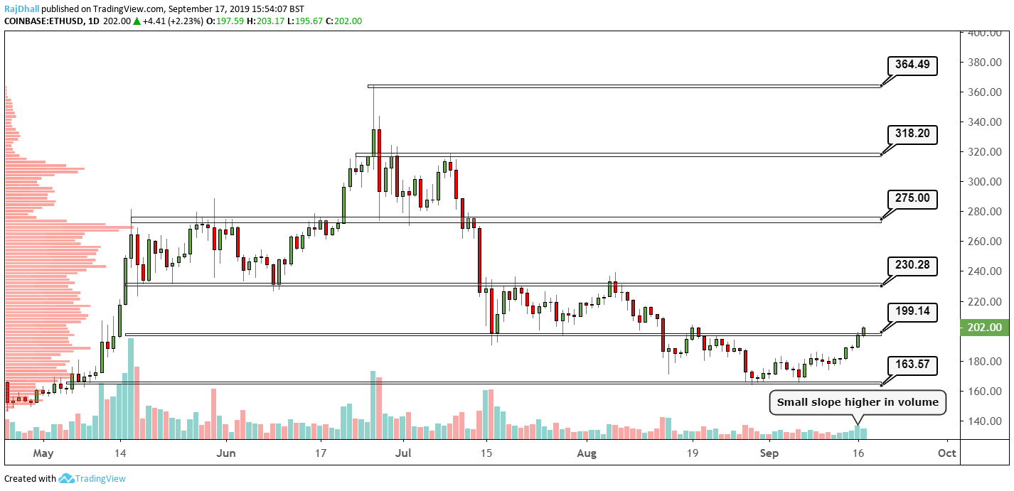 Ethereum price analysis