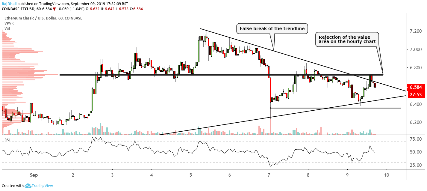 Ethereum Classic technical analysis