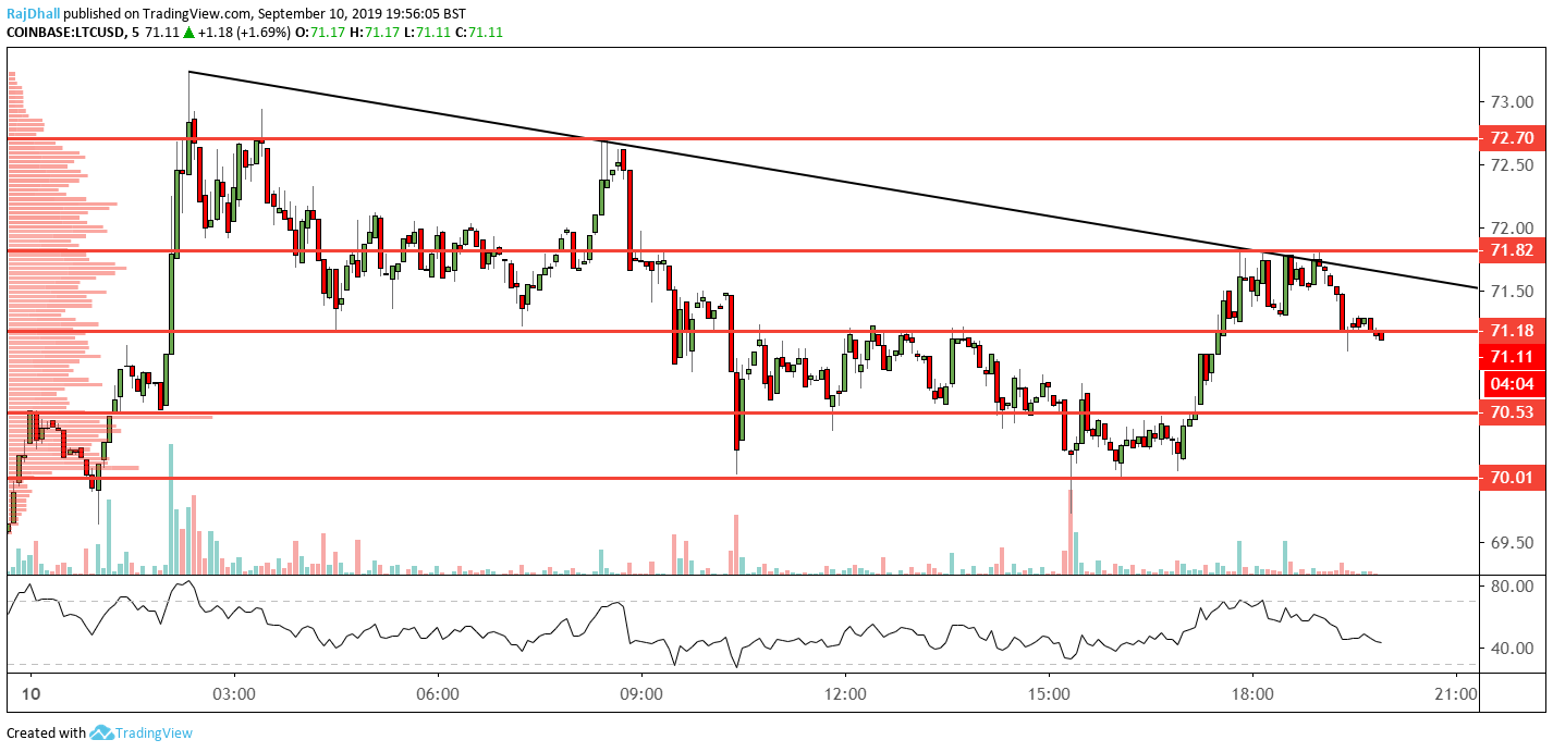 Litecoin analysis