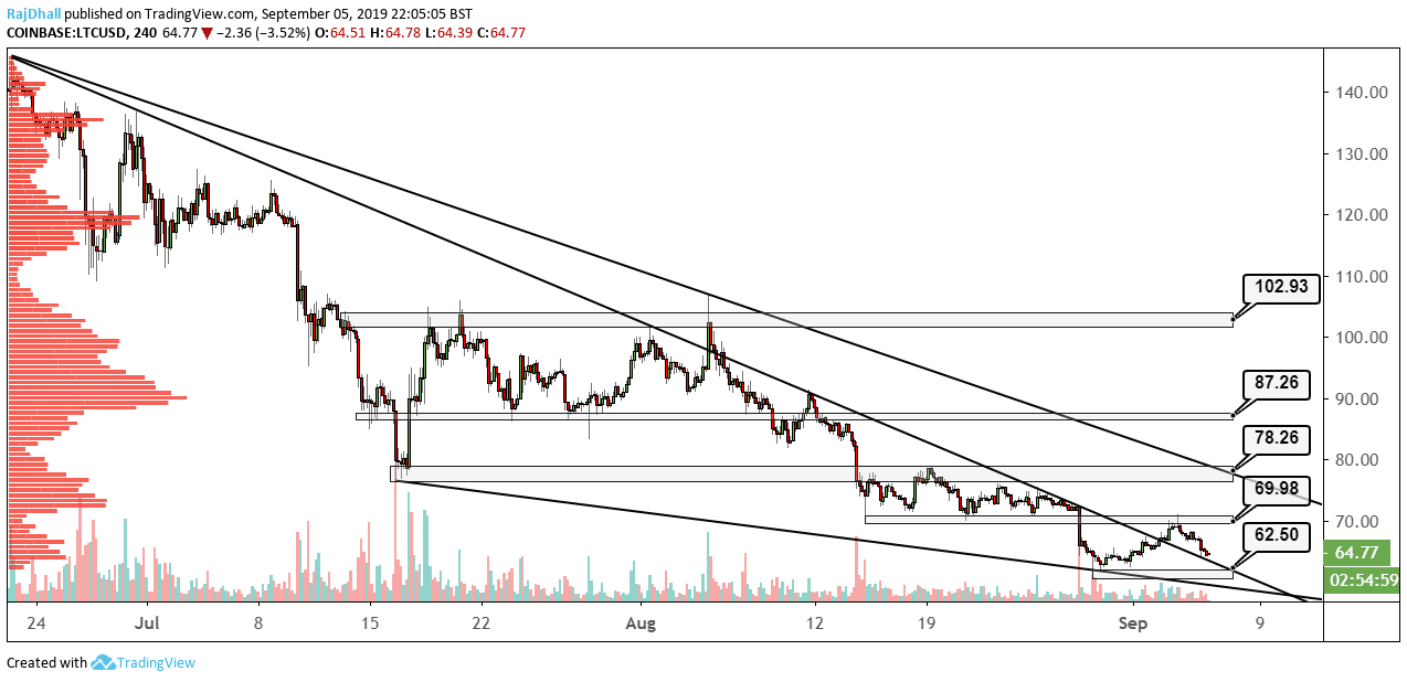 Litecoin Price Chart