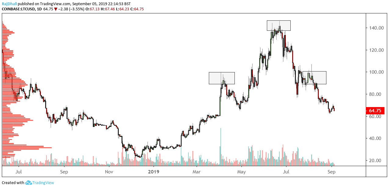 Litecoin head and shoulders