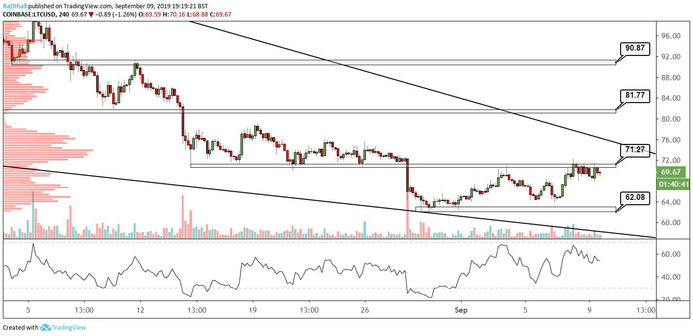 Usd Ltc Chart