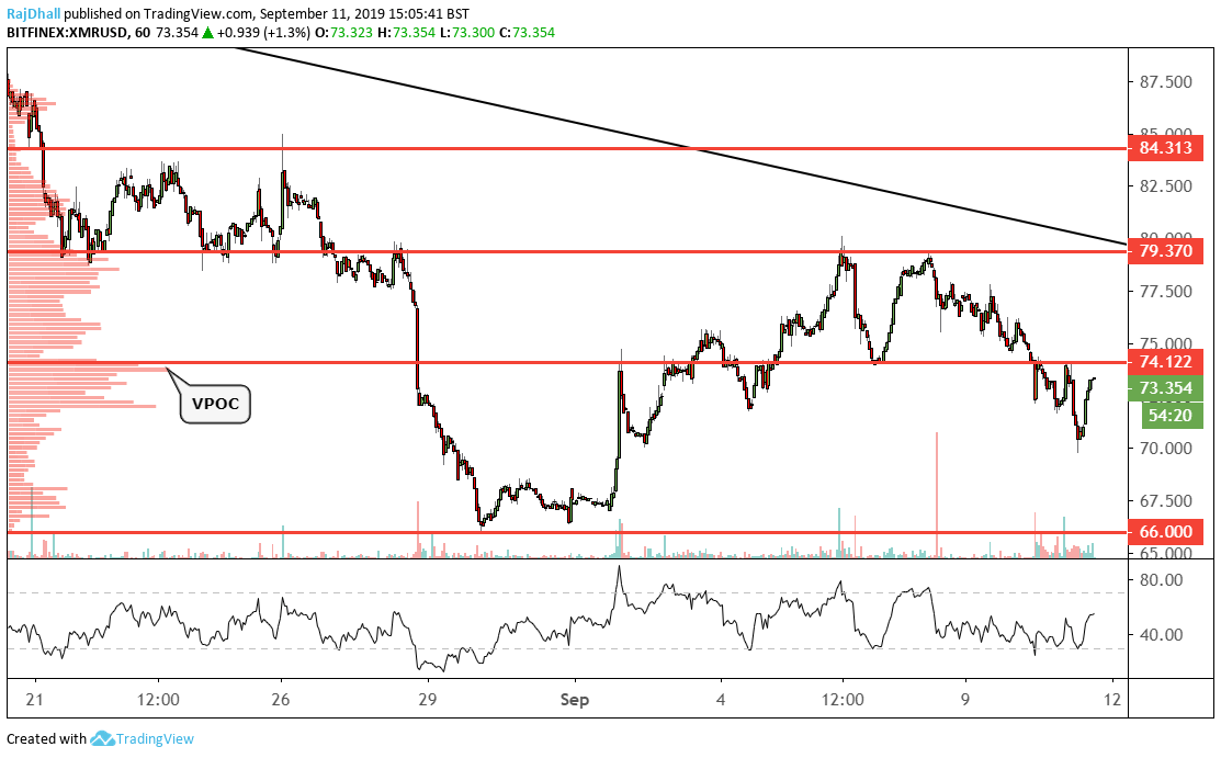 Monero price analysis
