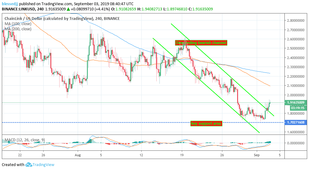 Chainlink Price Chart