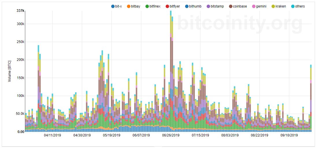 6 month bitcoin exchange volume