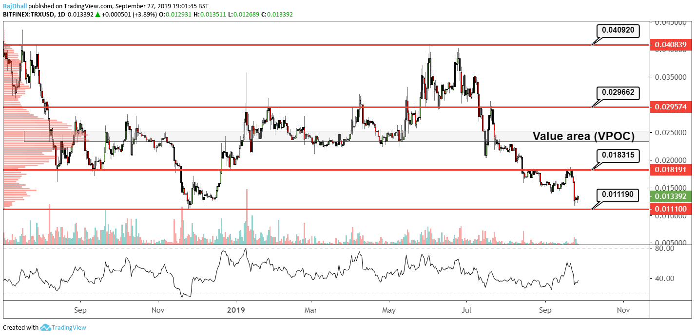 Tron analysis TRX/USD