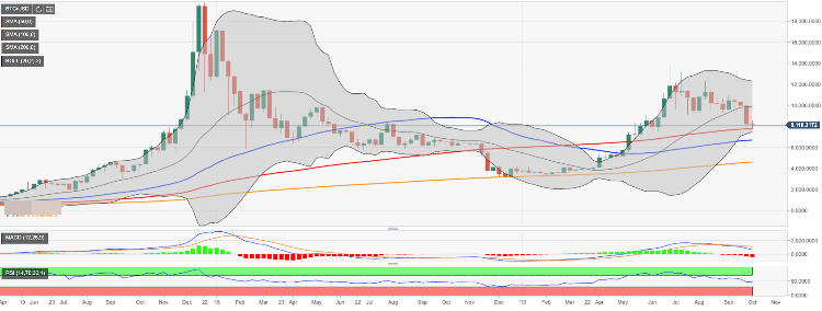 Bitcoin One Week Chart