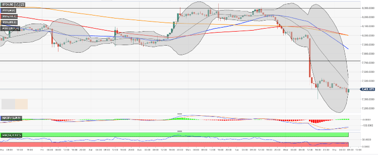 Btc E Chart