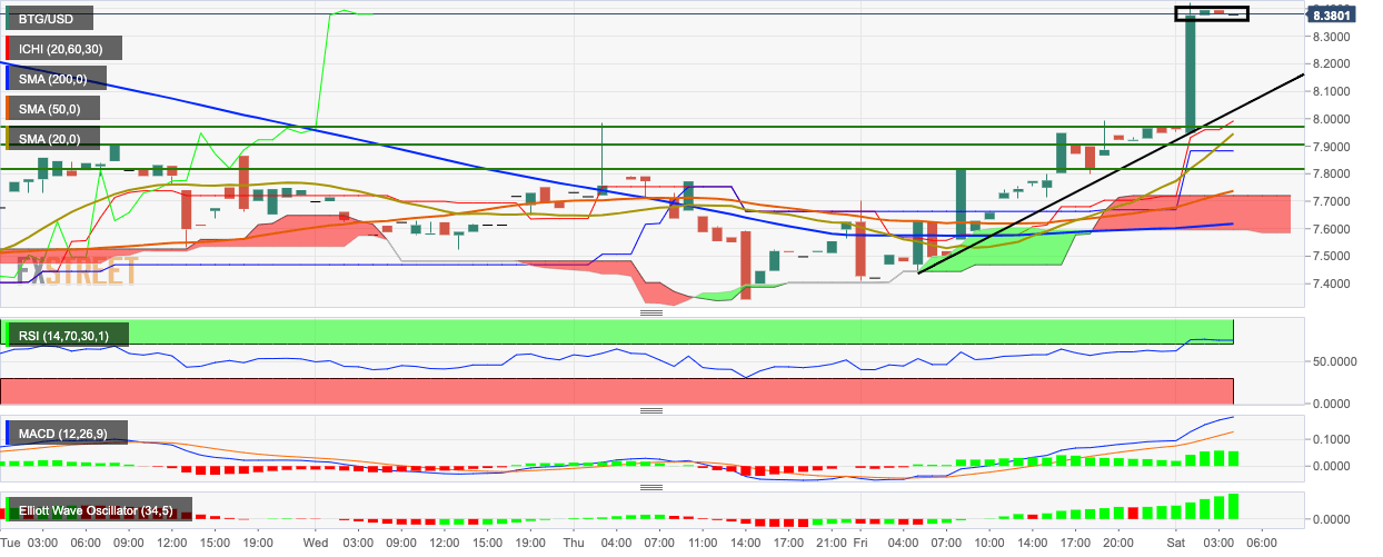 Bitcoin Gold Price Chart