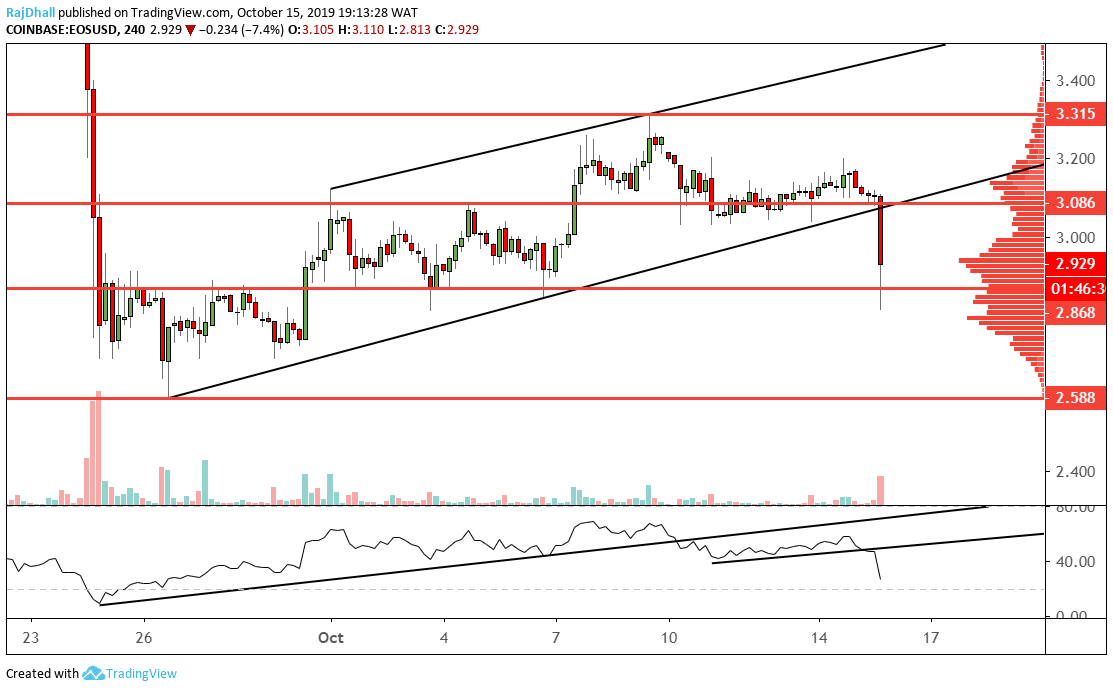 EOS/USD analysis