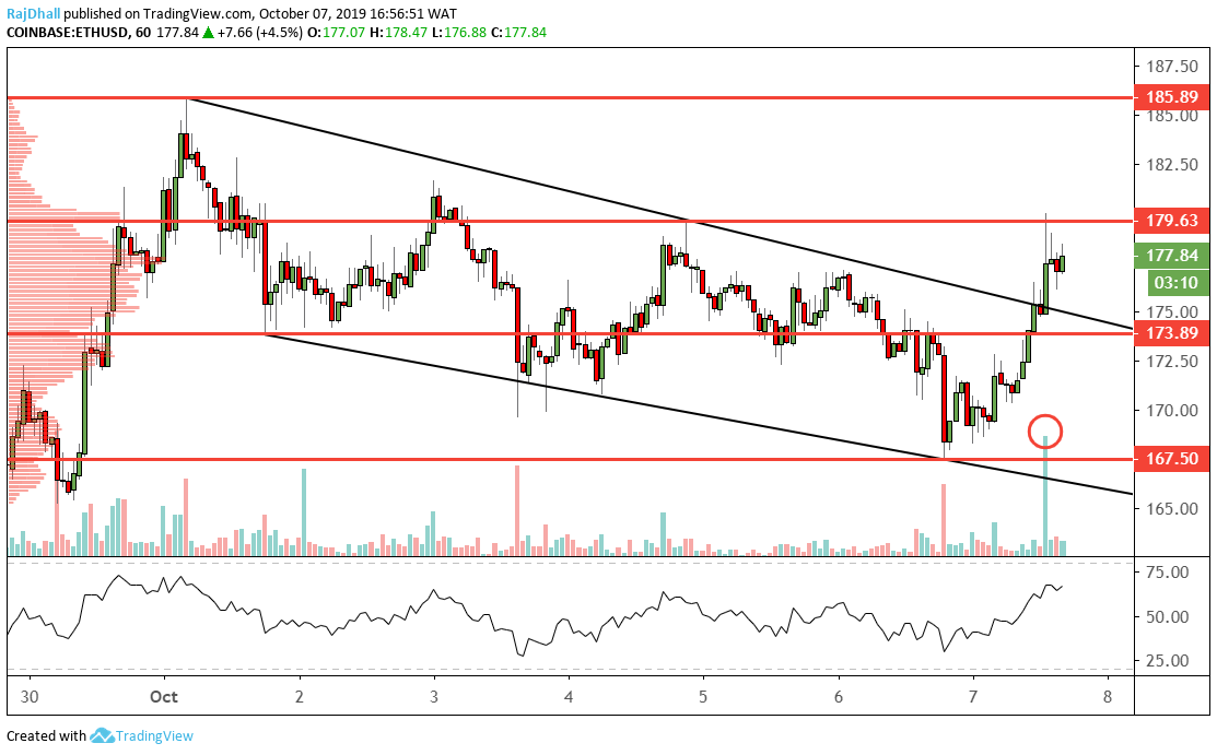 Ethereum Analysis