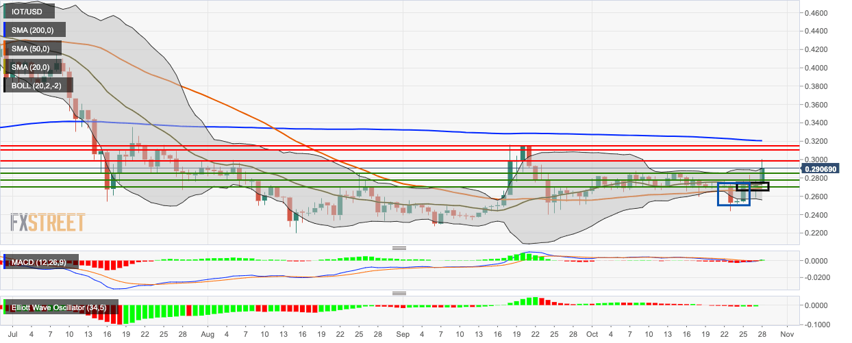 Iota Usd Chart