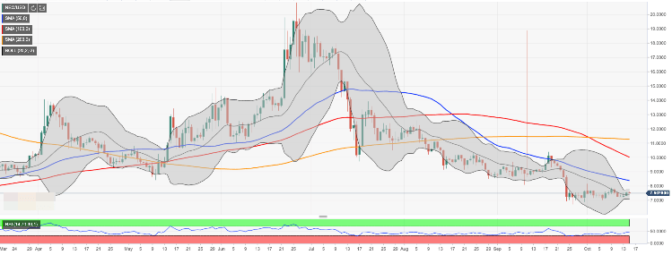 Neo Usd Chart