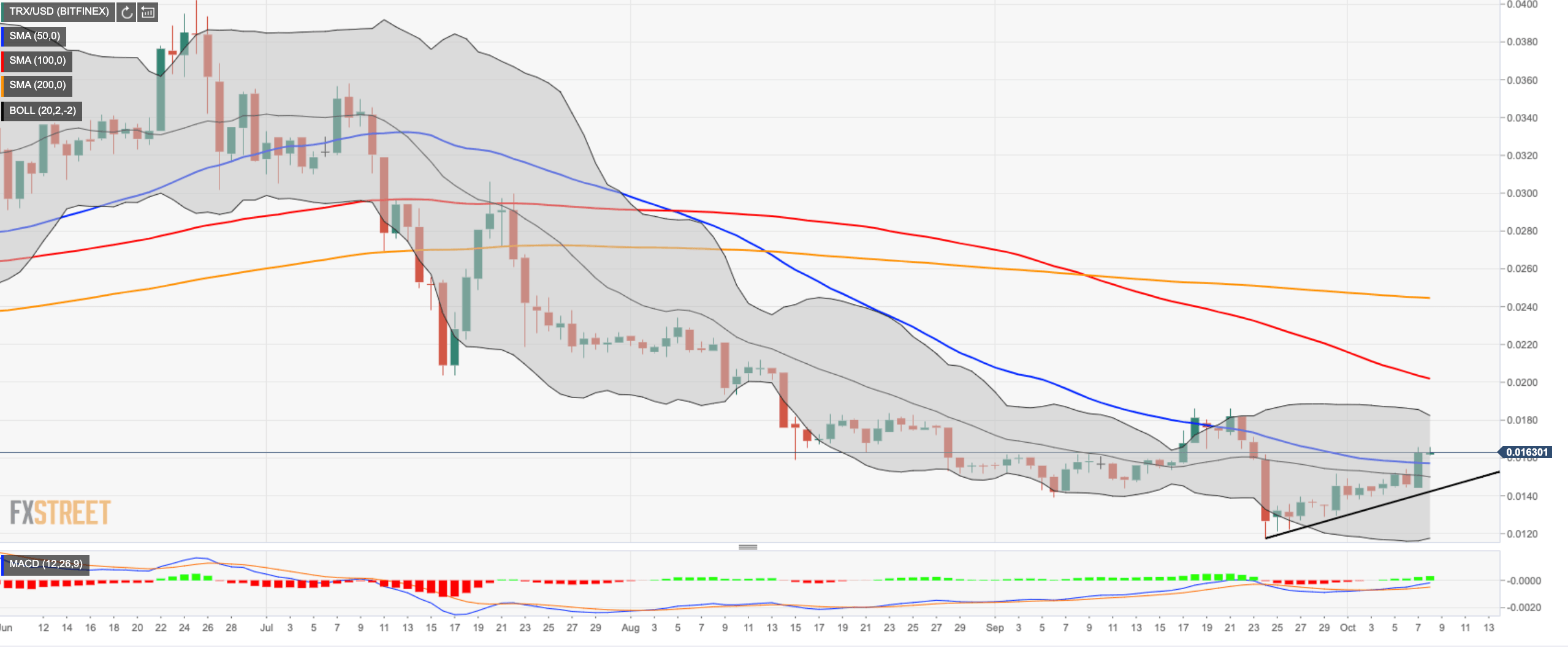 Tron Chart Usd