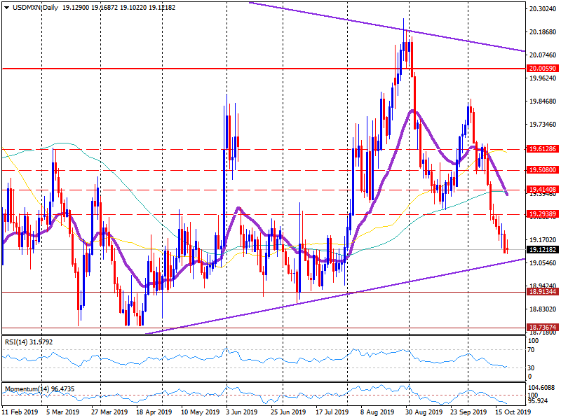 USD/MXN