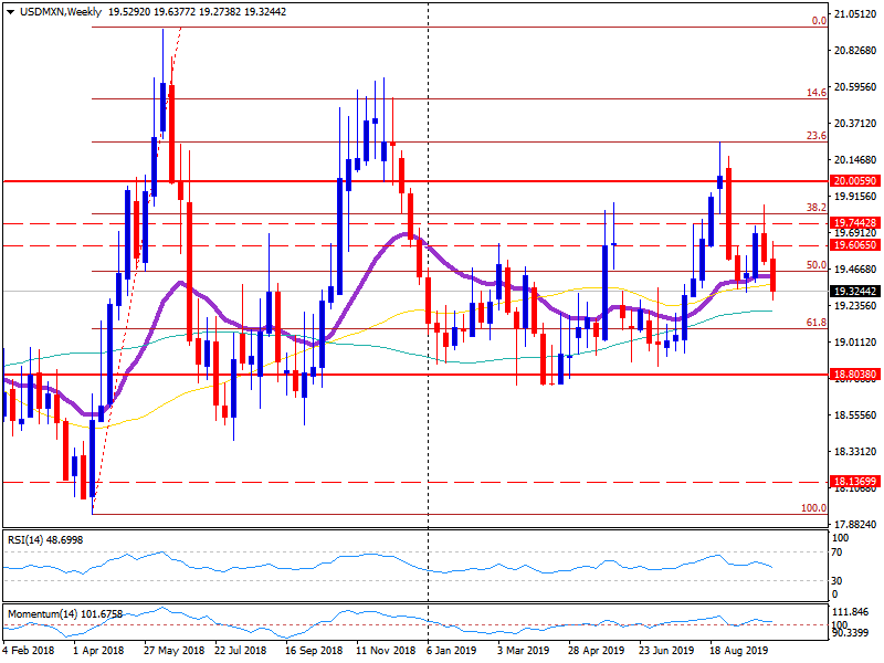 USD/MXN