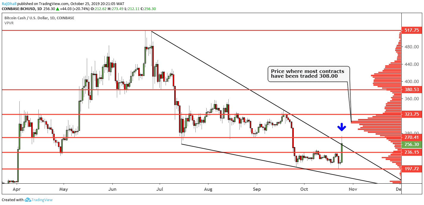 Bitcoin Cash analysis