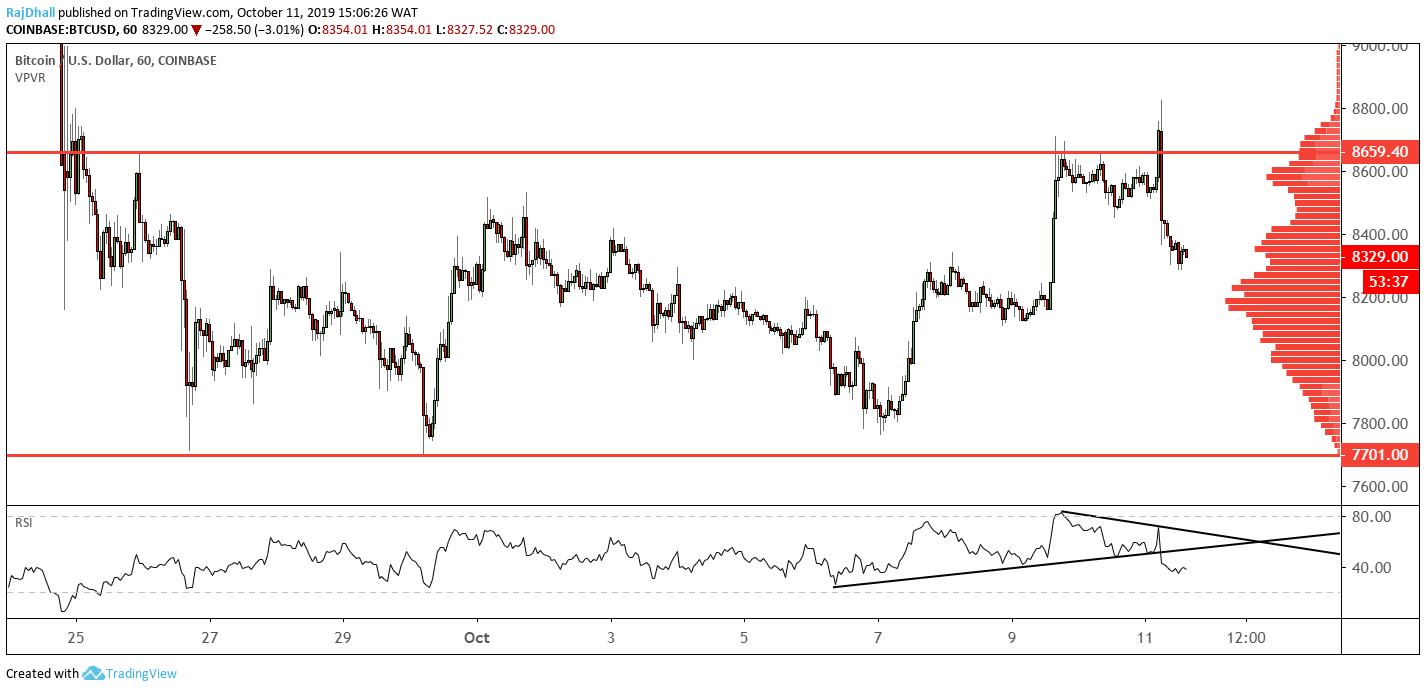 Bitcoin analysis