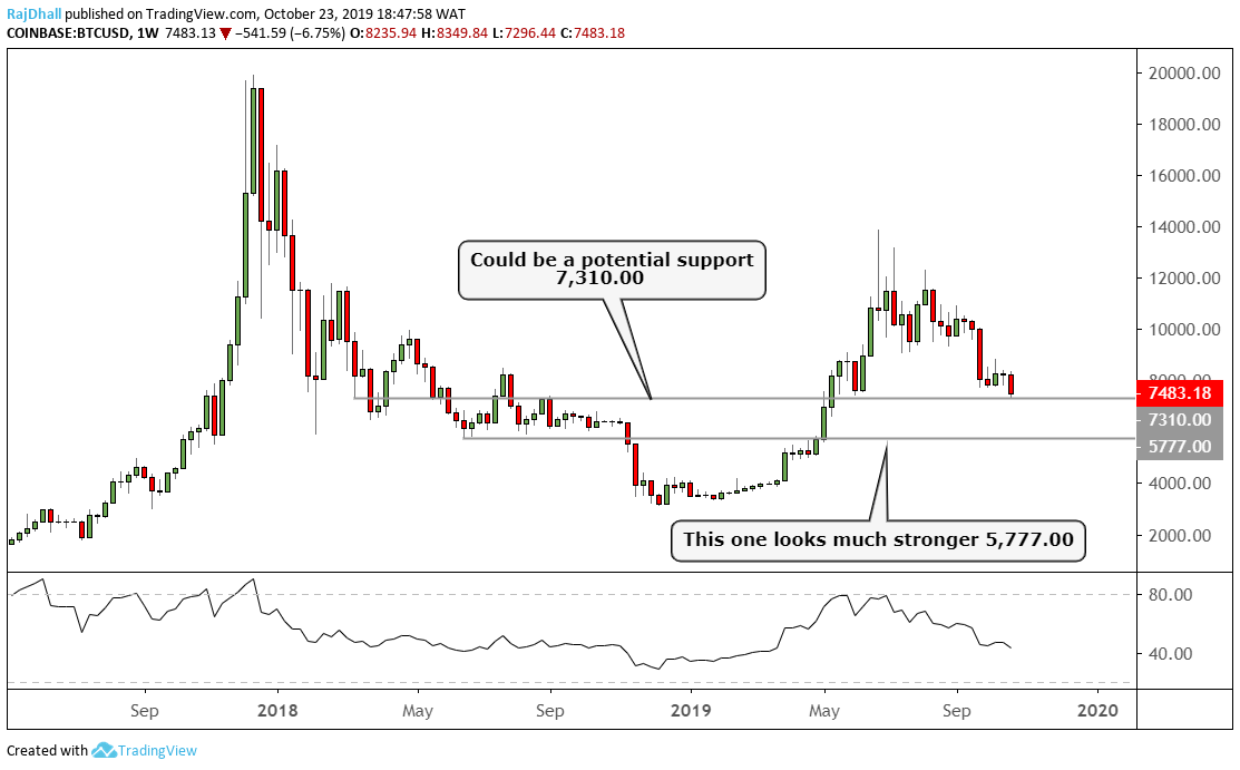 Bitcoin Analysis