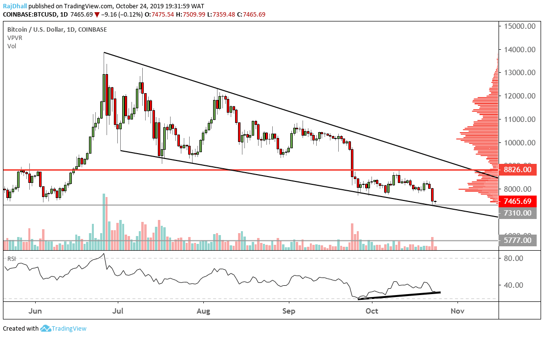 Bitcoin analysis