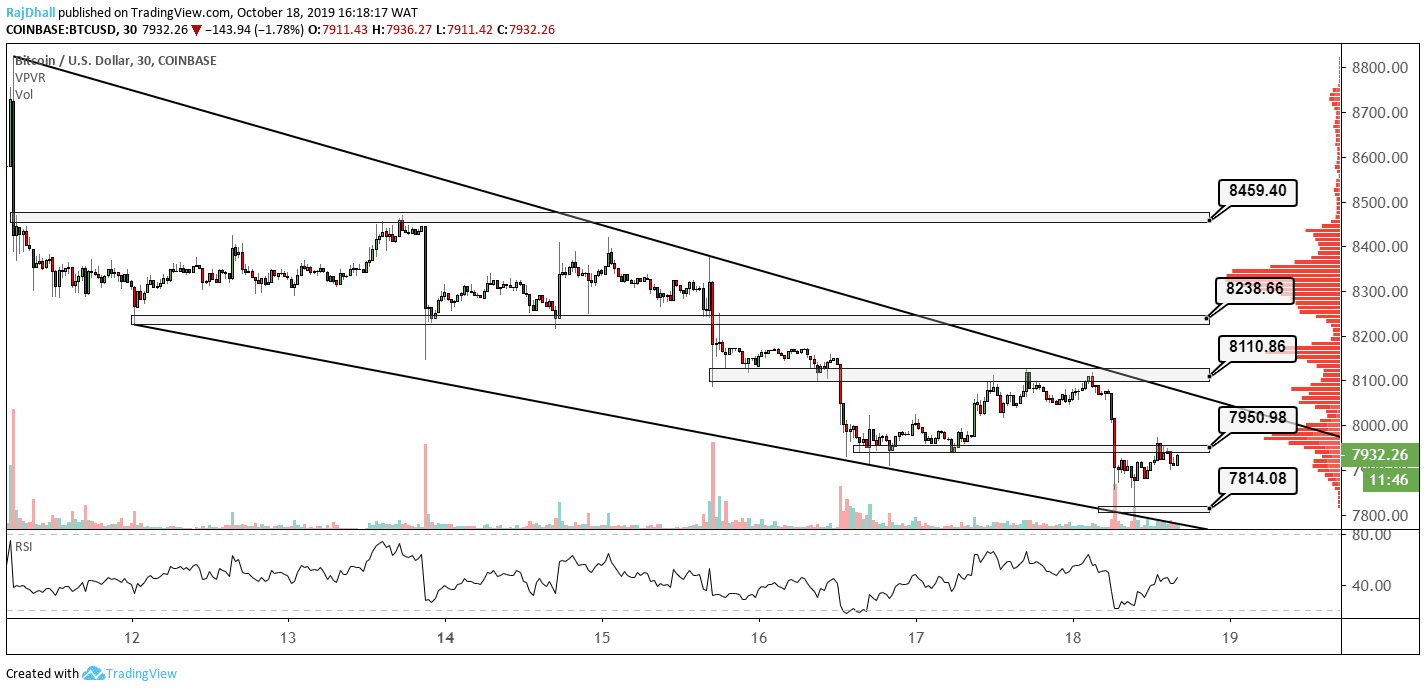 Bitcoin Analysis