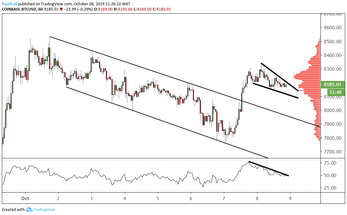 Bitcoin Analysis