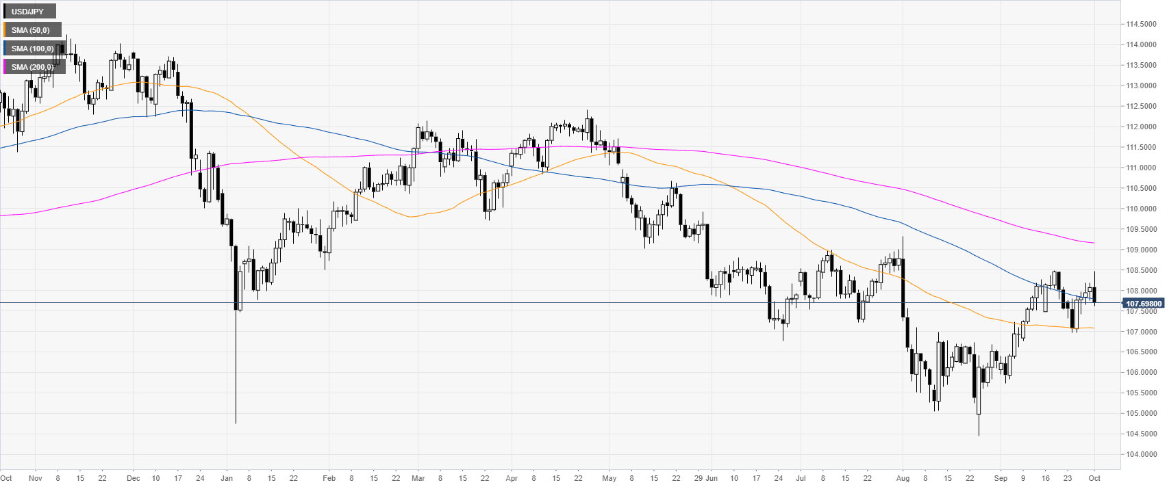 Usd Jpy Chart 10 Years