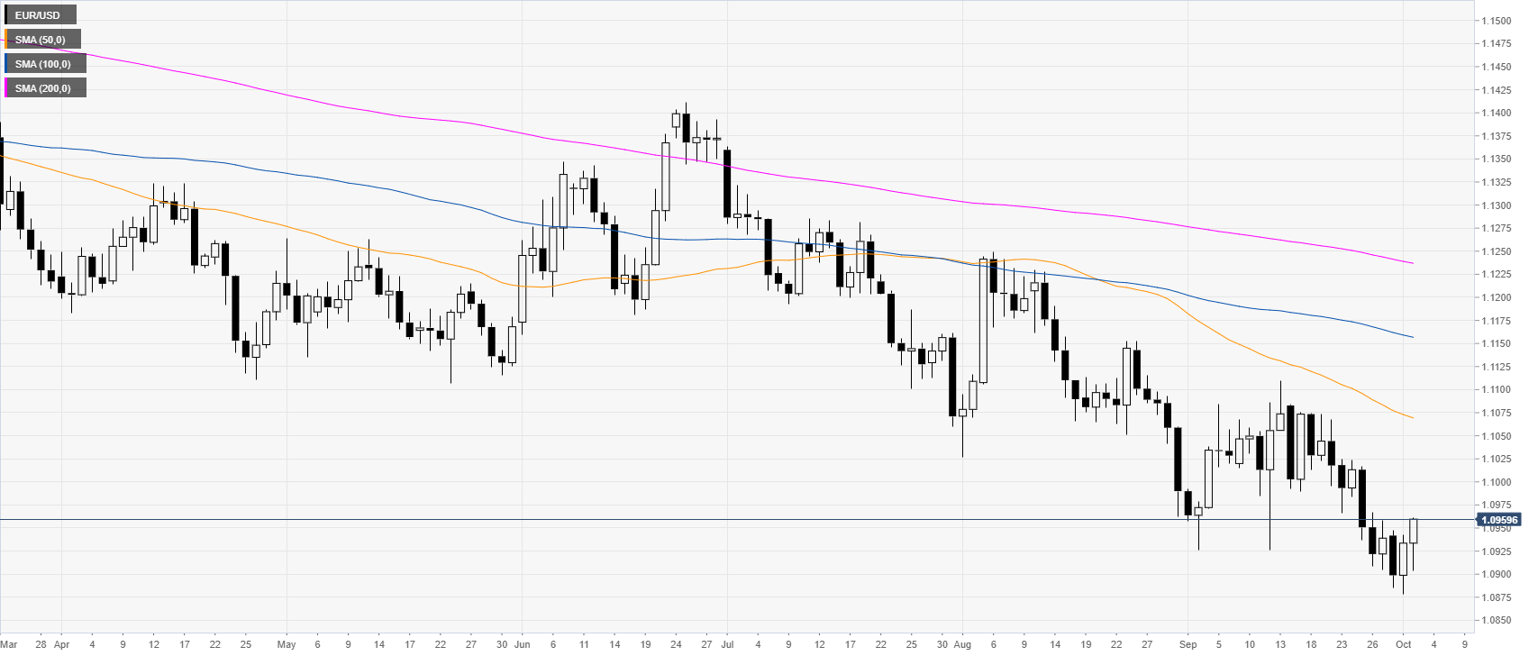 EUR/USD technical analysis: Fiber is challenging the 1.0960 ...